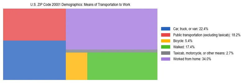 Treemap showing means of transportation to work distribution in US ZIP Code 20001.