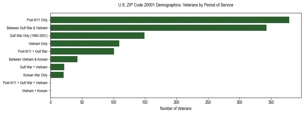 Horizontal bar chart showing veteran distribution by period of military service in US ZIP Code 20001, based on 2023 ACS data.