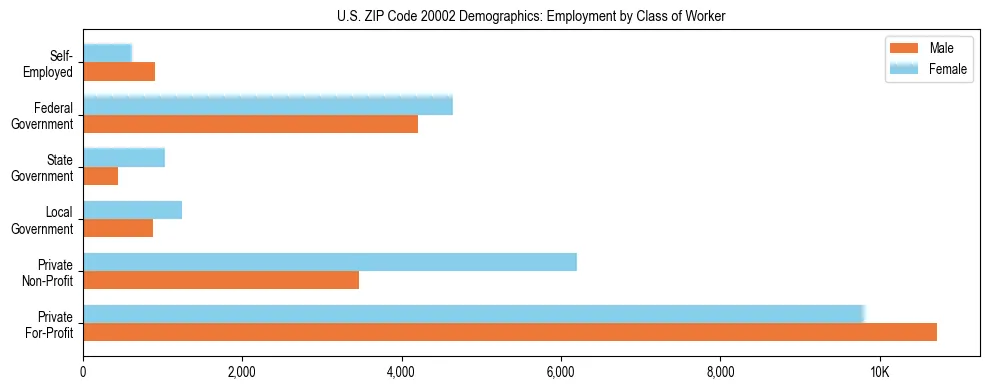 Horizontal bar chart showing employment distribution by class of worker and gender in US ZIP Code 20002, based on 2023 ACS data.