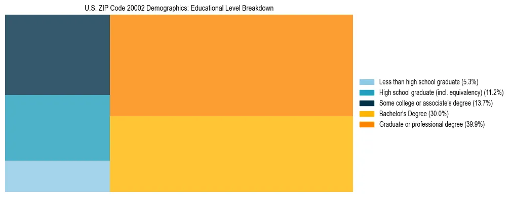 Treemap chart illustrating the educational attainment breakdown for population 25 years and over in US ZIP Code 20002.