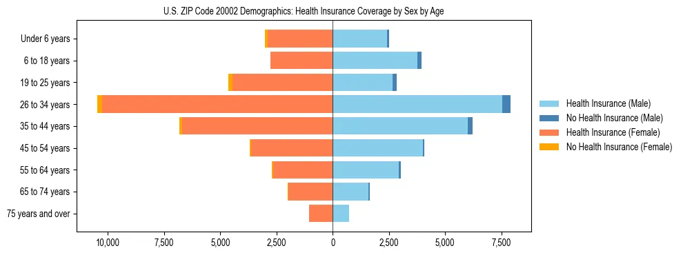 Pyramid chart showing health insurance coverage by age and sex in US ZIP Code 20002.