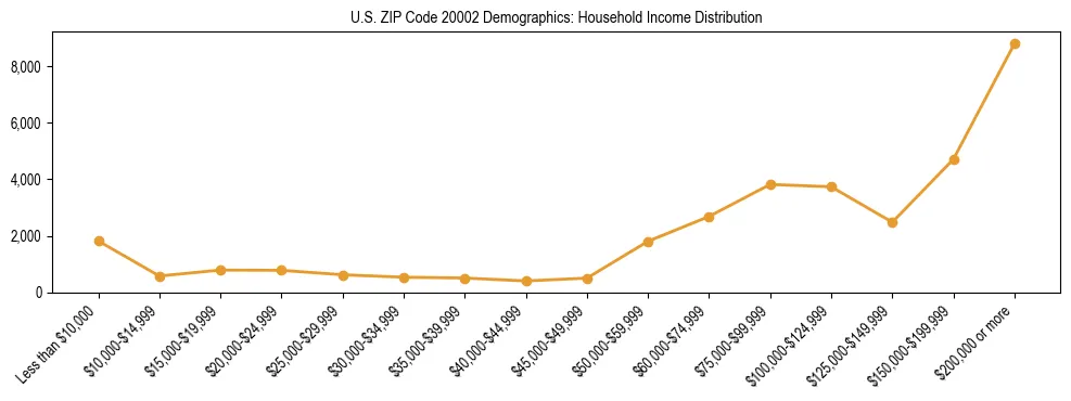 Horizontal bar chart showing household income distribution in US ZIP Code 20002.