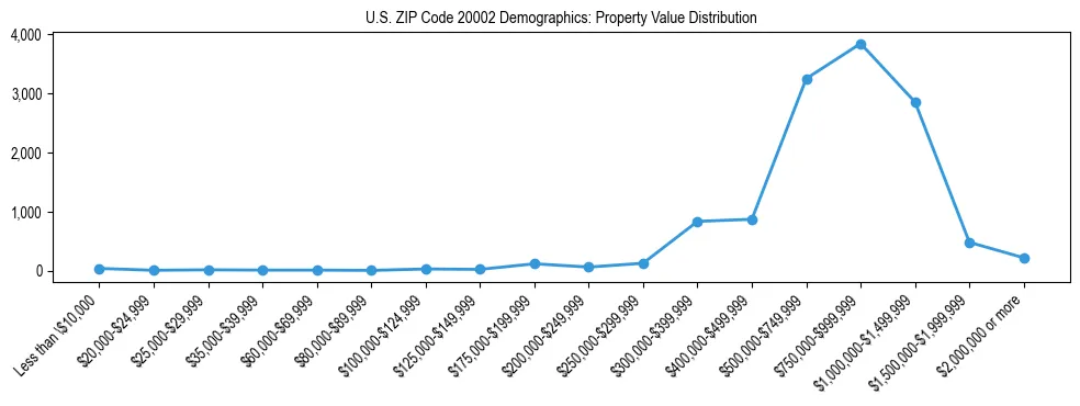 Line chart showing the distribution of property values for owner-occupied housing units in US ZIP Code 20002.