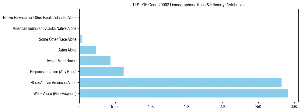 Race and Ethnicity Distribution Chart for US ZIP Code 20002