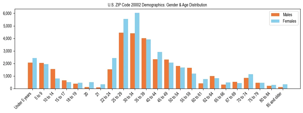 Bar chart showing the population distribution of US ZIP Code 20002 by age group and gender, based on 2023 ACS data.