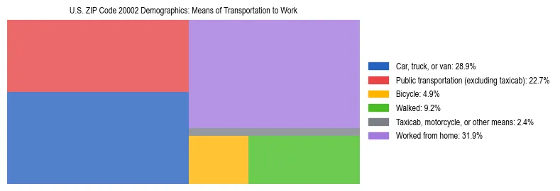 Treemap showing means of transportation to work distribution in US ZIP Code 20002.