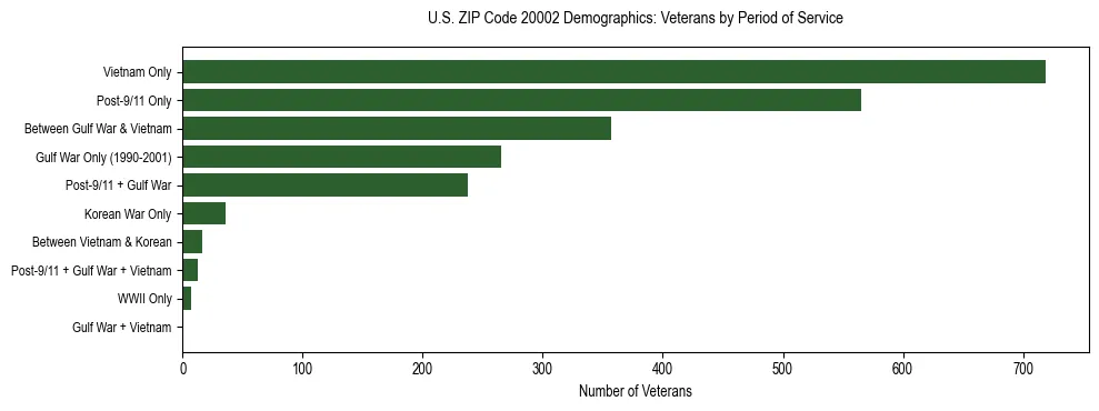 Horizontal bar chart showing veteran distribution by period of military service in US ZIP Code 20002, based on 2023 ACS data.