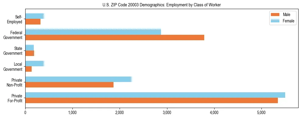 Horizontal bar chart showing employment distribution by class of worker and gender in US ZIP Code 20003, based on 2023 ACS data.
