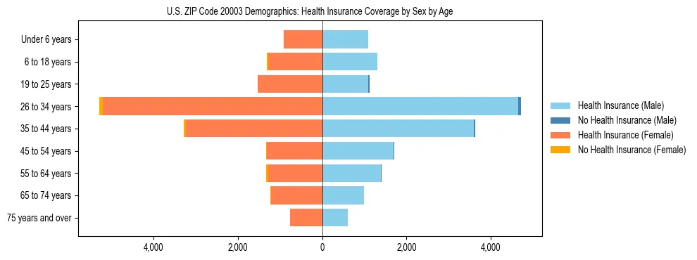 Pyramid chart showing health insurance coverage by age and sex in US ZIP Code 20003.