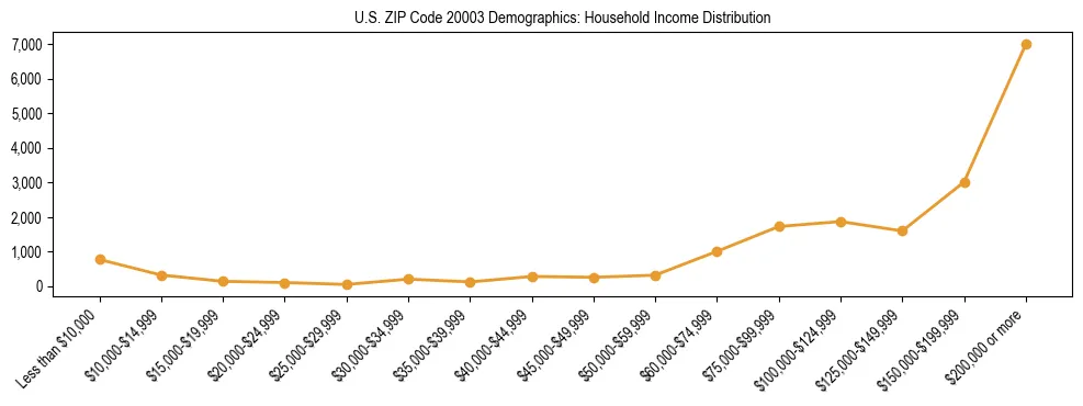 Horizontal bar chart showing household income distribution in US ZIP Code 20003.
