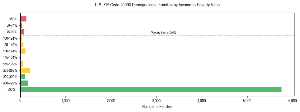 Horizontal bar chart showing family distribution by income-to-poverty ratio in US ZIP Code 20003, based on 2023 ACS data.