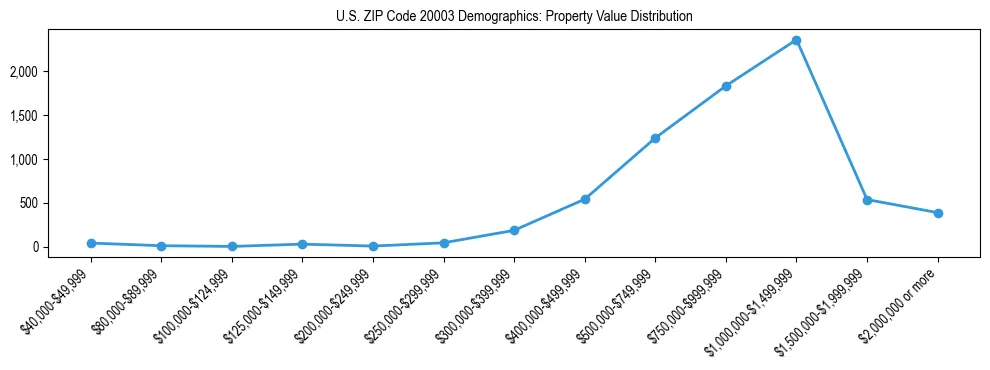 Line chart showing the distribution of property values for owner-occupied housing units in US ZIP Code 20003.