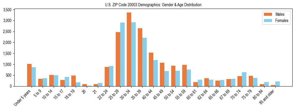 Bar chart showing the population distribution of US ZIP Code 20003 by age group and gender, based on 2023 ACS data.