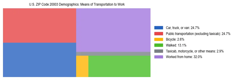 Treemap showing means of transportation to work distribution in US ZIP Code 20003.