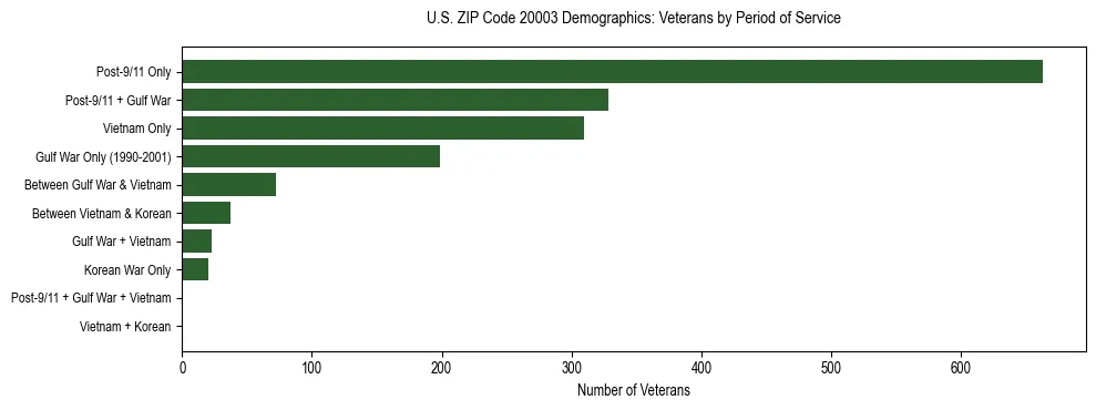 Horizontal bar chart showing veteran distribution by period of military service in US ZIP Code 20003, based on 2023 ACS data.