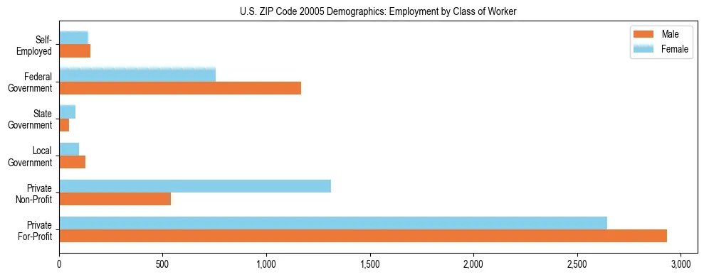 Horizontal bar chart showing employment distribution by class of worker and gender in US ZIP Code 20005, based on 2023 ACS data.