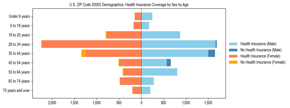 Pyramid chart showing health insurance coverage by age and sex in US ZIP Code 20005.