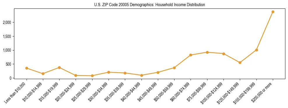 Horizontal bar chart showing household income distribution in US ZIP Code 20005.