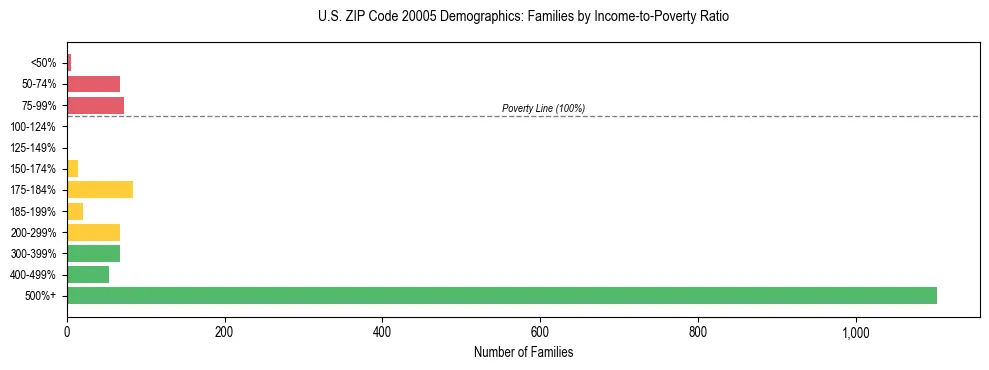 Horizontal bar chart showing family distribution by income-to-poverty ratio in US ZIP Code 20005, based on 2023 ACS data.