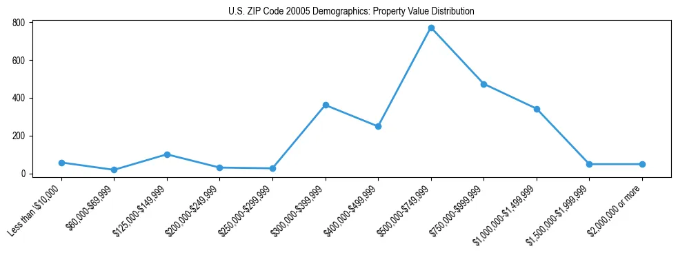 Line chart showing the distribution of property values for owner-occupied housing units in US ZIP Code 20005.