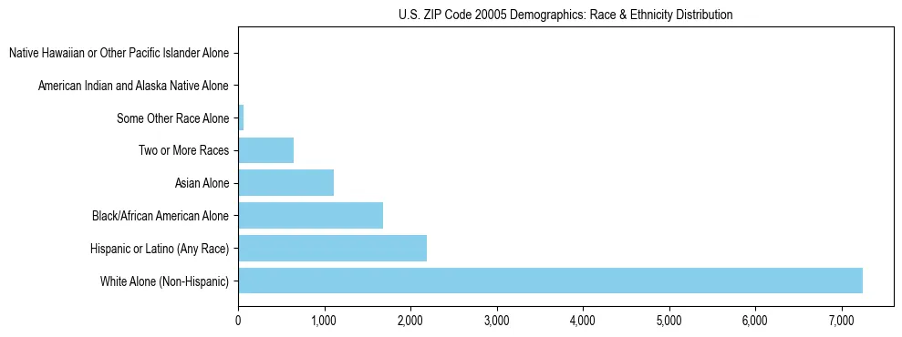 Race and Ethnicity Distribution Chart for US ZIP Code 20005