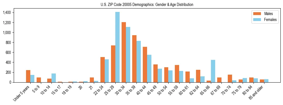 Bar chart showing the population distribution of US ZIP Code 20005 by age group and gender, based on 2023 ACS data.