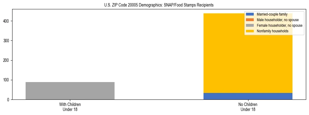Stacked bar chart showing SNAP/Food Stamps recipient household composition by presence of children under 18 in US ZIP Code 20005, based on 2023 ACS data.