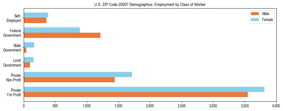 Horizontal bar chart showing employment distribution by class of worker and gender in US ZIP Code 20007, based on 2023 ACS data.