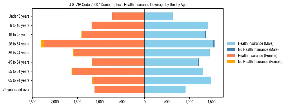 Pyramid chart showing health insurance coverage by age and sex in US ZIP Code 20007.
