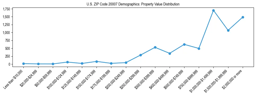Line chart showing the distribution of property values for owner-occupied housing units in US ZIP Code 20007.