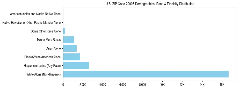 Race and Ethnicity Distribution Chart for US ZIP Code 20007