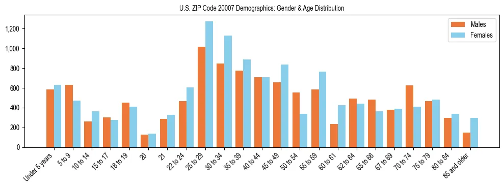 Bar chart showing the population distribution of US ZIP Code 20007 by age group and gender, based on 2023 ACS data.