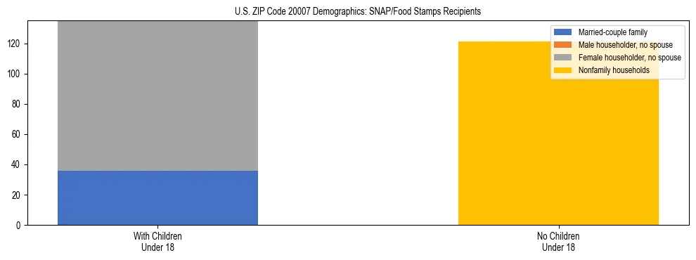 Stacked bar chart showing SNAP/Food Stamps recipient household composition by presence of children under 18 in US ZIP Code 20007, based on 2023 ACS data.