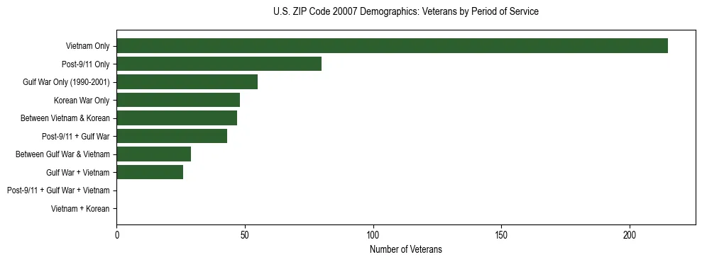 Horizontal bar chart showing veteran distribution by period of military service in US ZIP Code 20007, based on 2023 ACS data.