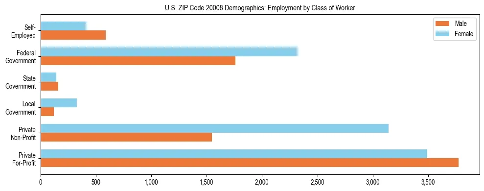 Horizontal bar chart showing employment distribution by class of worker and gender in US ZIP Code 20008, based on 2023 ACS data.