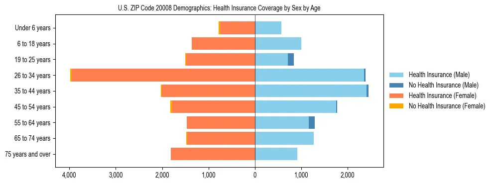 Pyramid chart showing health insurance coverage by age and sex in US ZIP Code 20008.