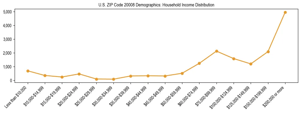 Horizontal bar chart showing household income distribution in US ZIP Code 20008.