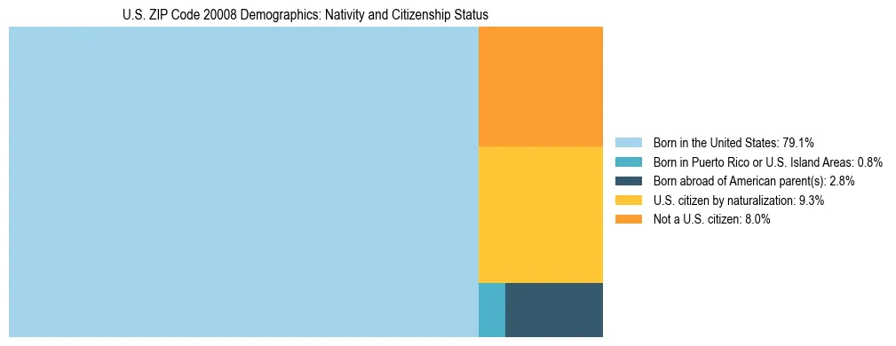 Treemap showing the population distribution by nativity and citizenship status in US ZIP Code 20008 based on U.S. Census data.