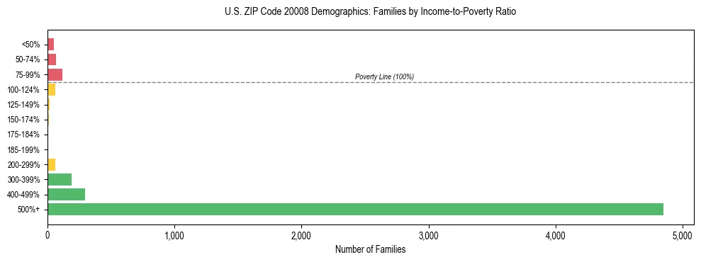 Horizontal bar chart showing family distribution by income-to-poverty ratio in US ZIP Code 20008, based on 2023 ACS data.