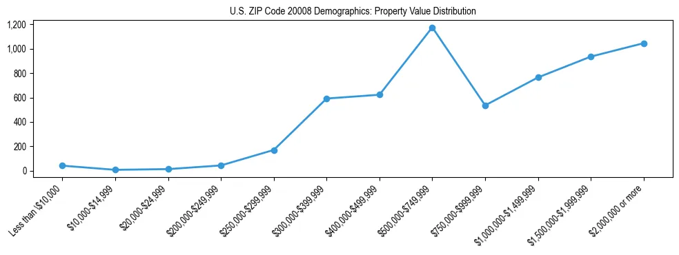 Line chart showing the distribution of property values for owner-occupied housing units in US ZIP Code 20008.