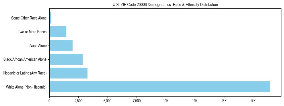 Race and Ethnicity Distribution Chart for US ZIP Code 20008