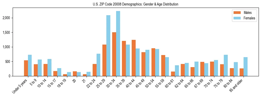 Bar chart showing the population distribution of US ZIP Code 20008 by age group and gender, based on 2023 ACS data.