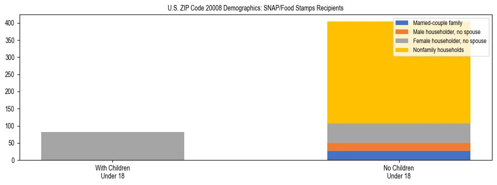 Stacked bar chart showing SNAP/Food Stamps recipient household composition by presence of children under 18 in US ZIP Code 20008, based on 2023 ACS data.