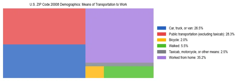 Treemap showing means of transportation to work distribution in US ZIP Code 20008.
