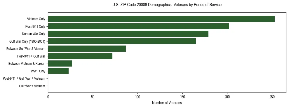 Horizontal bar chart showing veteran distribution by period of military service in US ZIP Code 20008, based on 2023 ACS data.