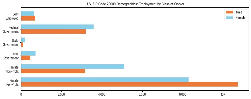 Horizontal bar chart showing employment distribution by class of worker and gender in US ZIP Code 20009, based on 2023 ACS data.