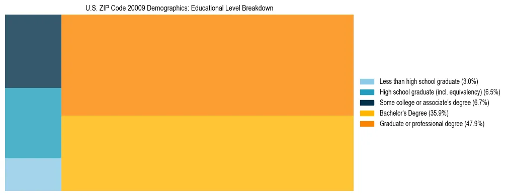 Treemap chart illustrating the educational attainment breakdown for population 25 years and over in US ZIP Code 20009.