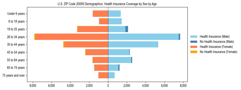 Pyramid chart showing health insurance coverage by age and sex in US ZIP Code 20009.