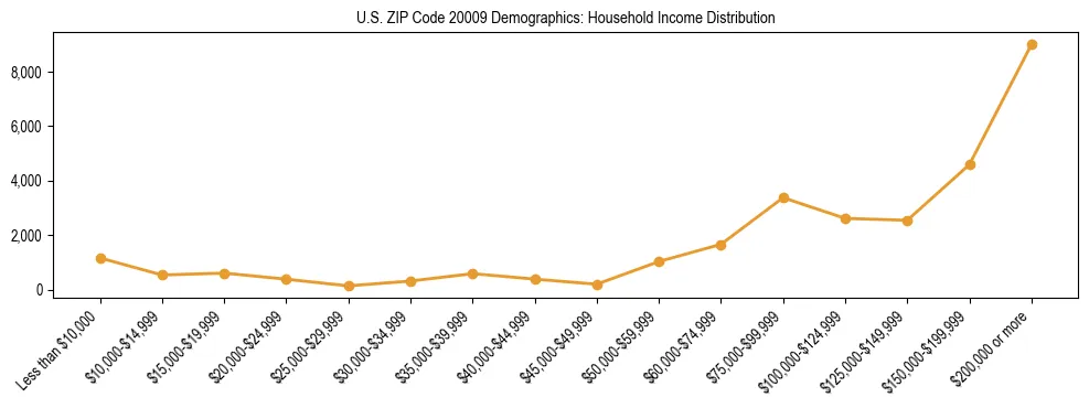 Horizontal bar chart showing household income distribution in US ZIP Code 20009.