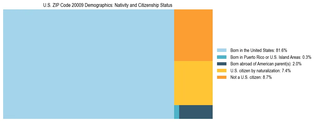 Treemap showing the population distribution by nativity and citizenship status in US ZIP Code 20009 based on U.S. Census data.
